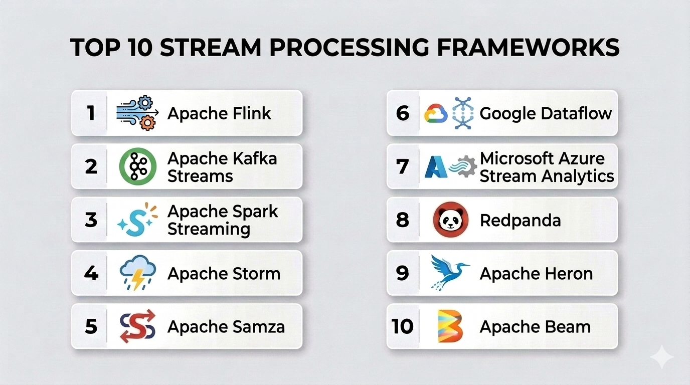 Top 10 Stream Processing Frameworks: Features, Pros, Cons & Comparison ...