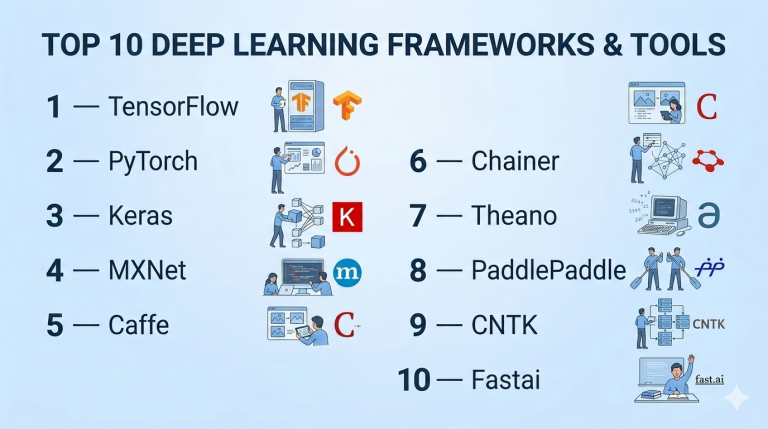 Top 10 Deep Learning Frameworks: Features, Pros, Cons & Comparison – My ...