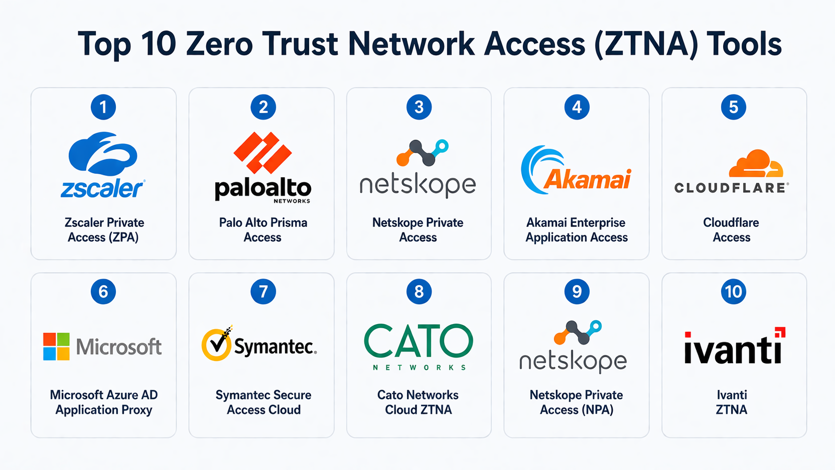 Top 10 Zero Trust Network Access (ZTNA): Features, Pros, Cons ...