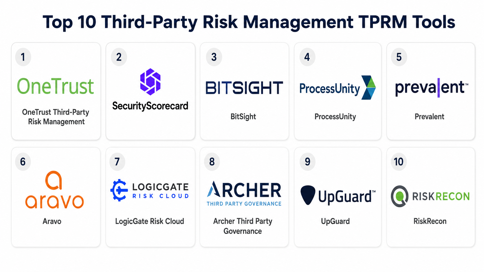 Top 10 Third-Party Risk Management TPRM Tools: Features, Pros, Cons ...