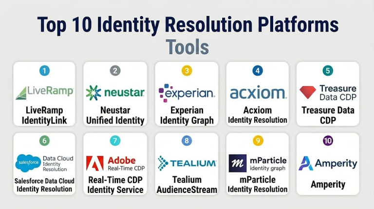 Top 10 Identity Resolution Platforms: Features, Pros, Cons & Comparison ...
