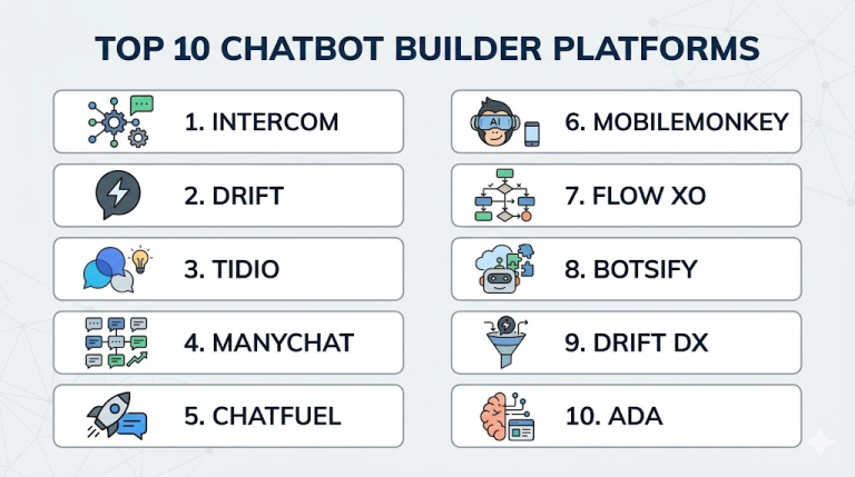 Top 10 Chatbot Builder Platforms: Features, Pros, Cons & Comparison ...